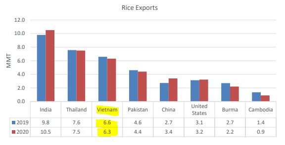 Hợp đồng gạo trong bối cảnh hạn chế xuất khẩu (Báo cáo tháng 4 của Bộ NN Mỹ về thị trường gạo)